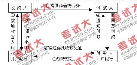 資產(chǎn)評估師輔導:支付結(jié)算的種類