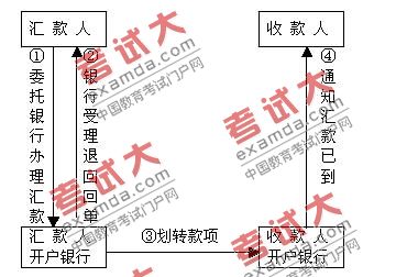 資產(chǎn)評(píng)估師輔導(dǎo):支付結(jié)算的種類