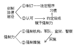 2010會計職稱考試《初級經濟法》講義:第一章(2)