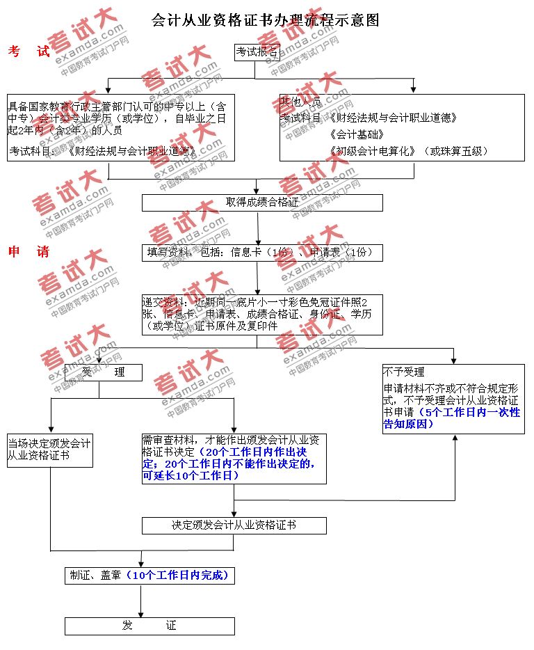 廣東省會計從業(yè)資格證書辦理流程示意圖