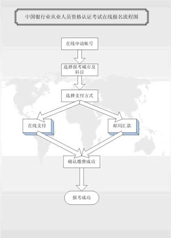 銀行從業資格考試報考流程