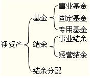 2012年初級會計實務第十章知識點匯總