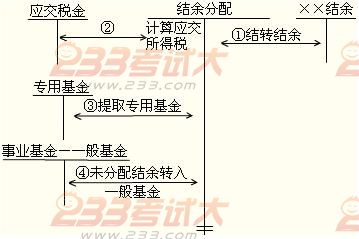 2012年初級會計實務第十章知識點匯總