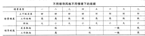 2014年中級經濟師《人力資源管理》應試指南:第2章 領導行為