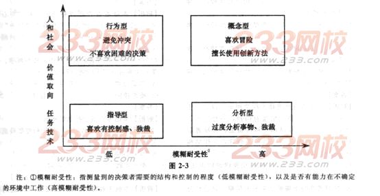 2014年中級經濟師《人力資源管理》應試指南:第2章 領導行為