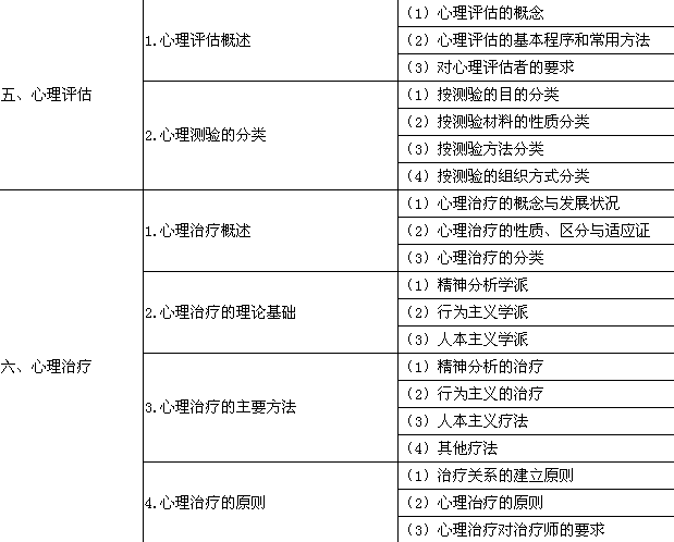 2015年臨床助理醫師考試大綱-醫學心理學免費下載