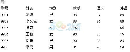 2015全國會計從業資格《會計電算化》預測試題(1)