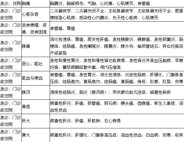 2017年臨床助理醫師資格大綱—實踐綜合