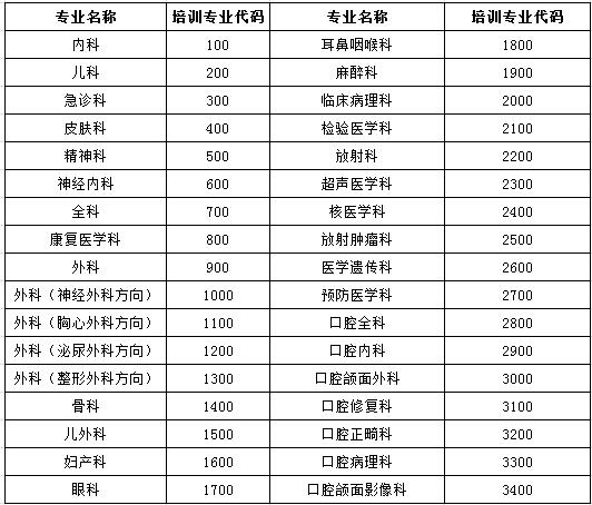 湖南省臨床醫學、口腔醫學、中醫學住院醫師規范化培訓專業和代碼