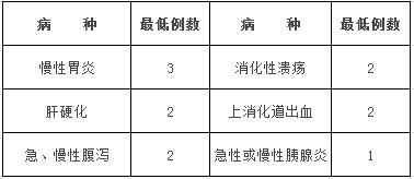 醫學檢驗科住院醫師在消化內科輪轉培訓的內容和要求