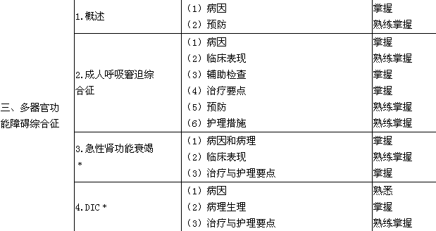 2018年護理學（中級）考試大綱-外科護理學