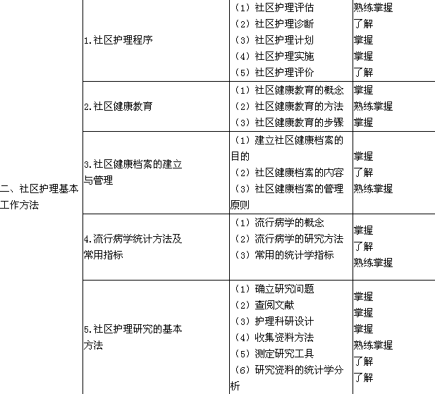 2018年護理學（中級）考試大綱-社區(qū)護理學