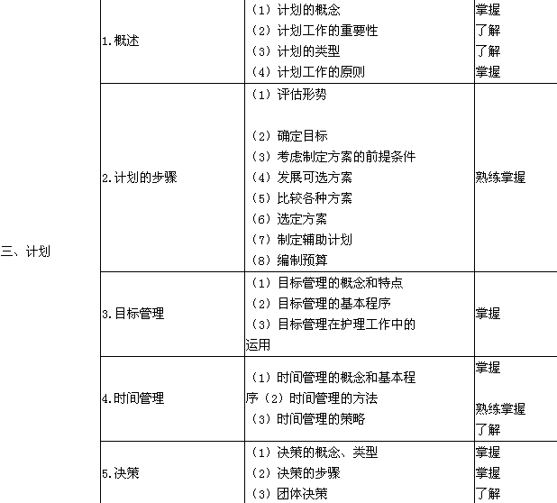 2018年護理學（中級）考試大綱-護理管理學