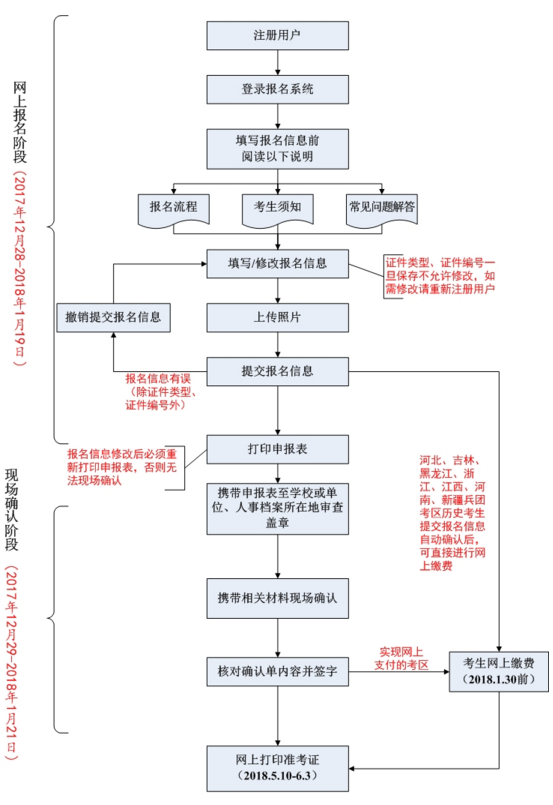 2018年衛生專業技術資格考試報名流程圖