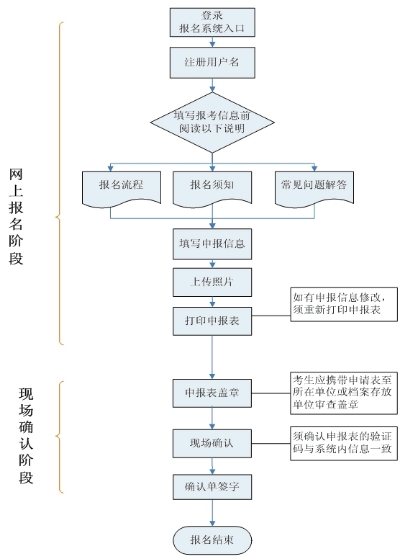 衛(wèi)生高級考試報名手冊