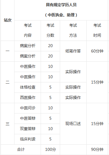 具有規定學歷人員中醫執業助理醫師考試內容和方式/方法