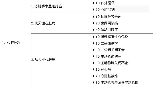 2020年胸心外科主治醫(yī)師考試大綱