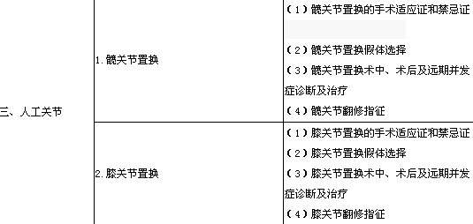 2020年骨外科主治醫(yī)師考試大綱