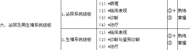 2020年泌尿外科學(xué)主治醫(yī)師考試大綱