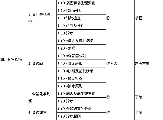 2020年胸心外科學主治醫師考試大綱