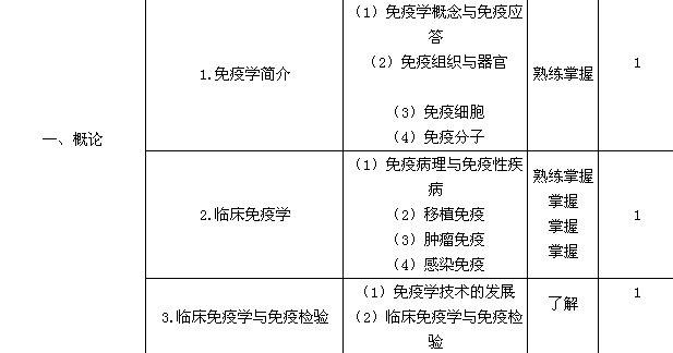 2019年檢驗主管技師考試大綱之臨床免疫學