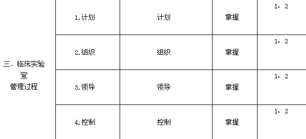 2017年檢驗主管技師考試大綱之實驗室質量管理